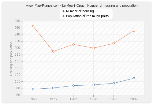 Le Mesnil-Opac : Number of housing and population